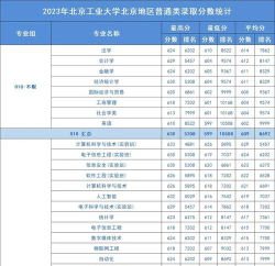 2024年北京工业大学各专业在河北录取分数线