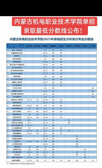 内蒙古机电职业技术学院2024各省录取分数线汇总：最低192分可录取