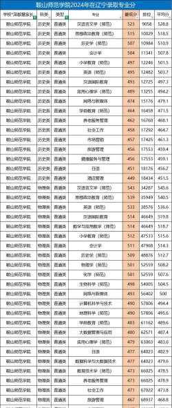 鞍山师范学院2024各省录取分数线汇总：最低202分可录取