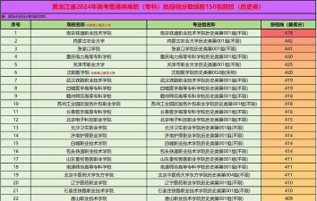 哈尔滨铁道职业技术学院2024各省录取分数线汇总：最低149分可录取