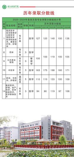 右江民族医学院2024各省录取分数线汇总：最低418分可录取