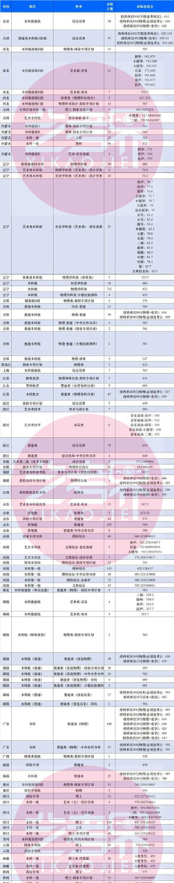 东北大学秦皇岛分校2024各省录取分数线汇总：最低481分可录取
