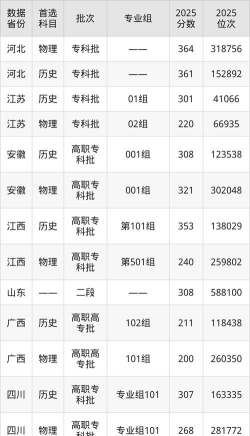安徽矿业职业技术学院2024各省录取分数线汇总：最低150分可录取