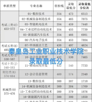 秦皇岛工业职业技术学院2024各省录取分数线汇总：最低150分可录取