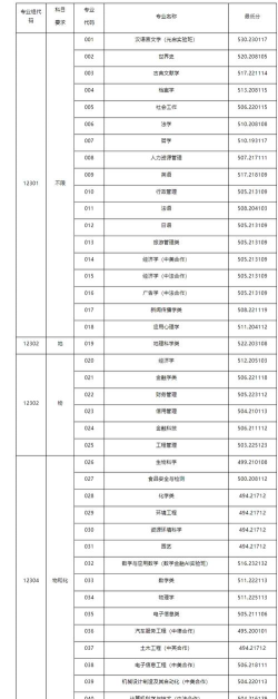 上海师范大学2024各省录取分数线汇总：最低380分可录取