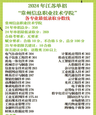 常州信息职业技术学院2024各省录取分数线汇总：最低148分可录取