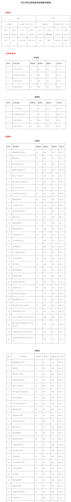 无锡商业职业技术学院2024各省录取分数线汇总：最低326分可录取