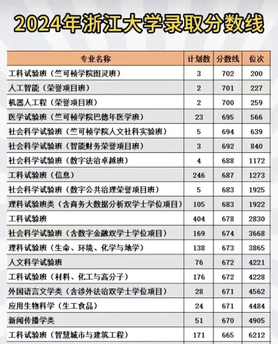 浙江大学2024艺术生录取分数线