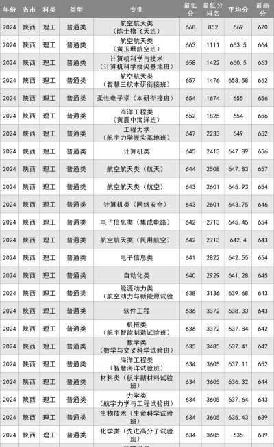 西北工业大学2024艺术生录取分数线