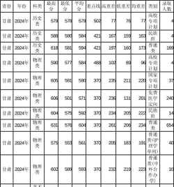 兰州大学2024艺术生录取分数线