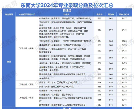 东南大学2024艺术生录取分数线