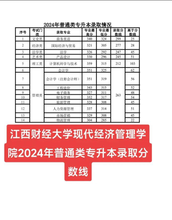 江西财经大学现代经济管理学院2024艺术生录取分数线