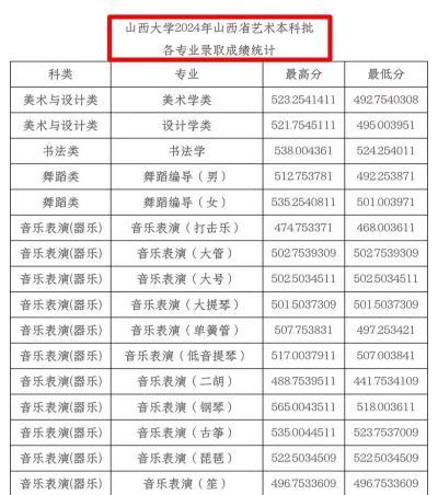 山西大学2024艺术生录取分数线