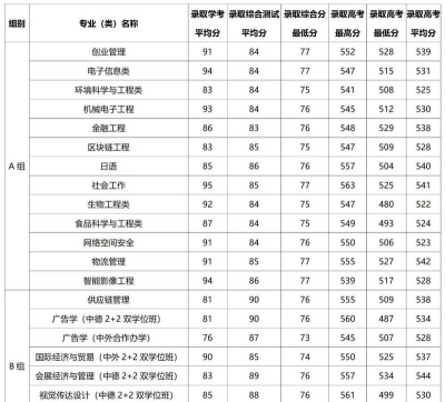 浙江万里学院2024艺术生录取分数线