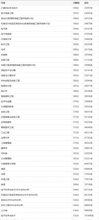 2024年燕山大学各专业在江苏录取分数线