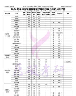 2024年承德医学院各专业在山西录取分数线