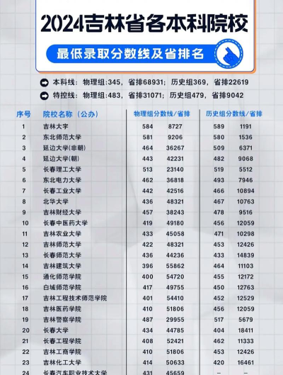 2024年吉林高考文科类515分左右能报考哪些大学