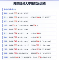 2024年天津财经大学各专业在江西录取分数线