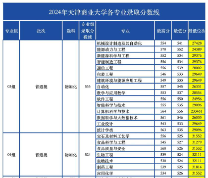 2024年天津商业大学各专业在天津录取分数线