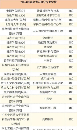 2024年河北高考物理类480分能上哪些大学