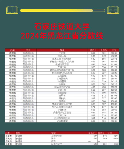 2024年石家庄铁道大学各专业在黑龙江录取分数线