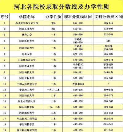 2024年河北高考558分左右能报考哪些大学