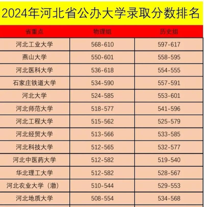 2024年河北高考573分左右能报考哪些大学