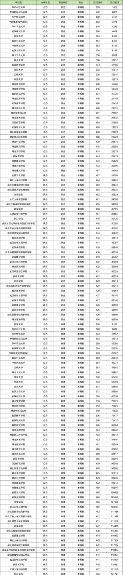 2024年湖北高考517分左右能报考哪些大学
