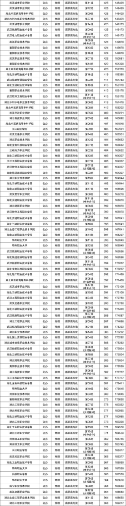 2024年湖北高考522分能报考哪些大学