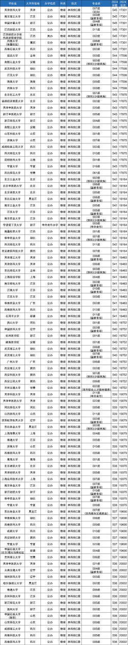2024年湖北高考历史类540分左右能报考哪些大学