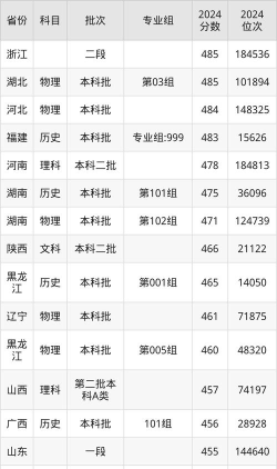 2024年廊坊师范学院各专业在浙江录取分数线