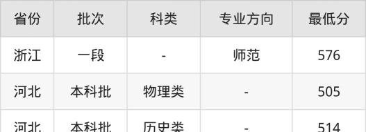 2024年廊坊师范学院各专业在福建录取分数线