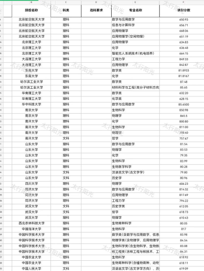 2024年北京航空航天大学各专业在山西录取分数线