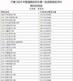 2024年宁夏高考文科类602分左右能报考哪些大学