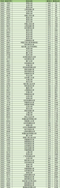 2024年宁夏高考文科类603分左右能报考哪些大学