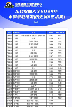 东北农业大学2024北京最低分数线要多少