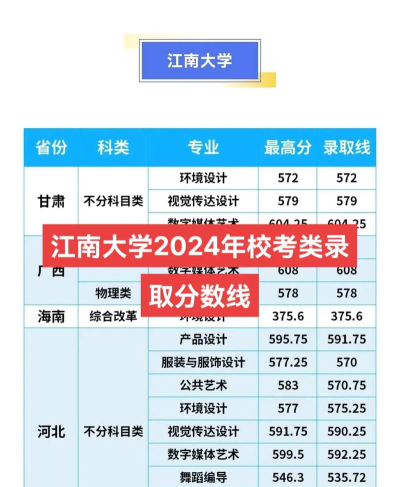2024年江南大学各专业在浙江录取分数线