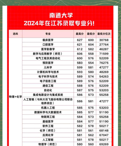2024年江苏高考414分左右能上哪些大学