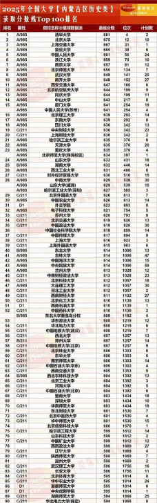 2025年内蒙古文科451分能够报什么大学