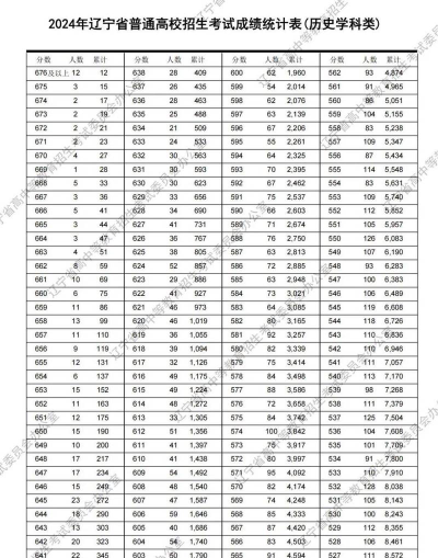 2024年辽宁高考历史类404分左右能报考哪些大学