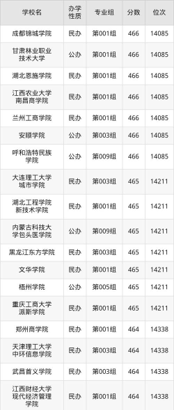 2025年内蒙古文科477分能够报什么大学