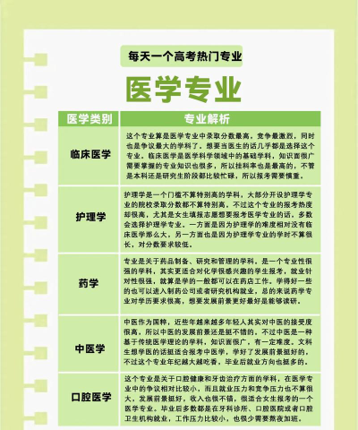高考怎么报志愿医学专业