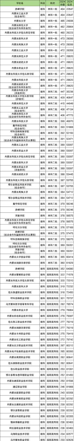 2024年内蒙古高考理科类529分能上哪些大学