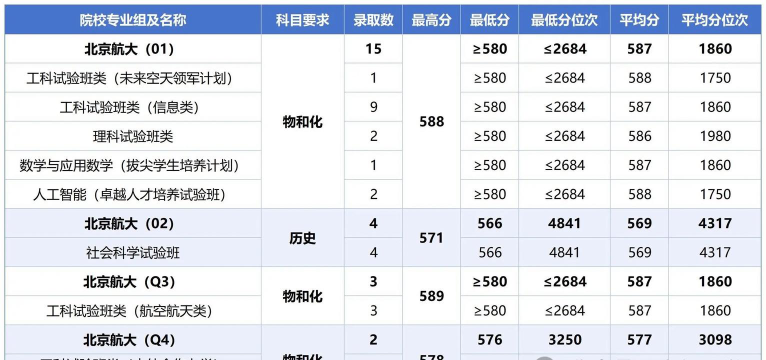 2024年北京航空航天大学各专业在江苏录取分数线