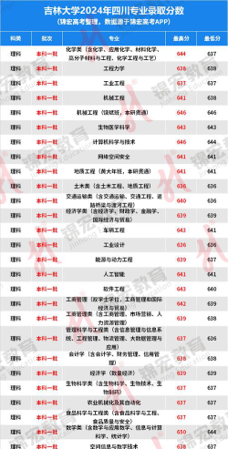 吉林外国语大学2024四川最低分数线要多少