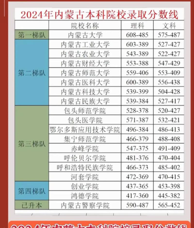 2024年内蒙古高考理科类628分左右能报考哪些大学