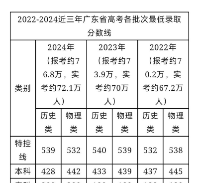 2024年广东高考历史类428分左右能报考哪些大学