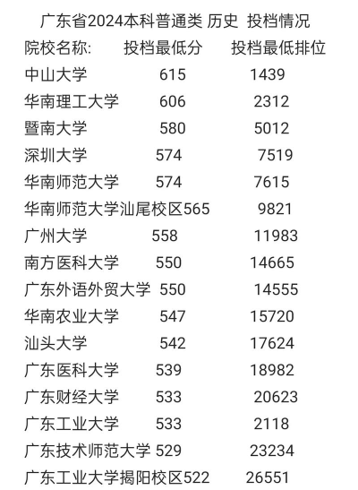 2024年广东高考历史类462分左右能报考哪些大学