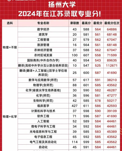 2025年物理类329分能够报什么大学