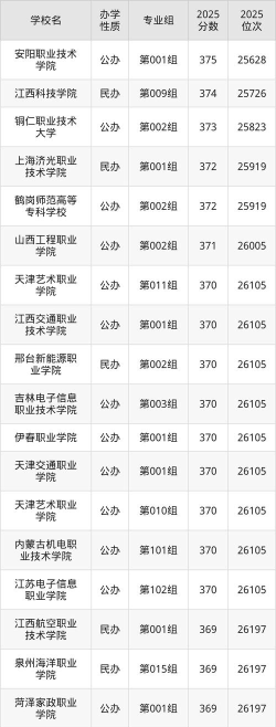 2025年内蒙古理科370分能够报什么大学